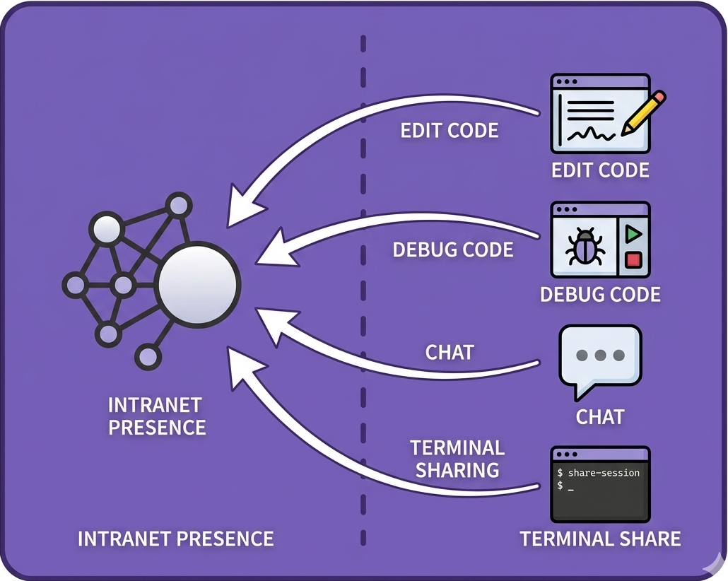Live Share - Intranet